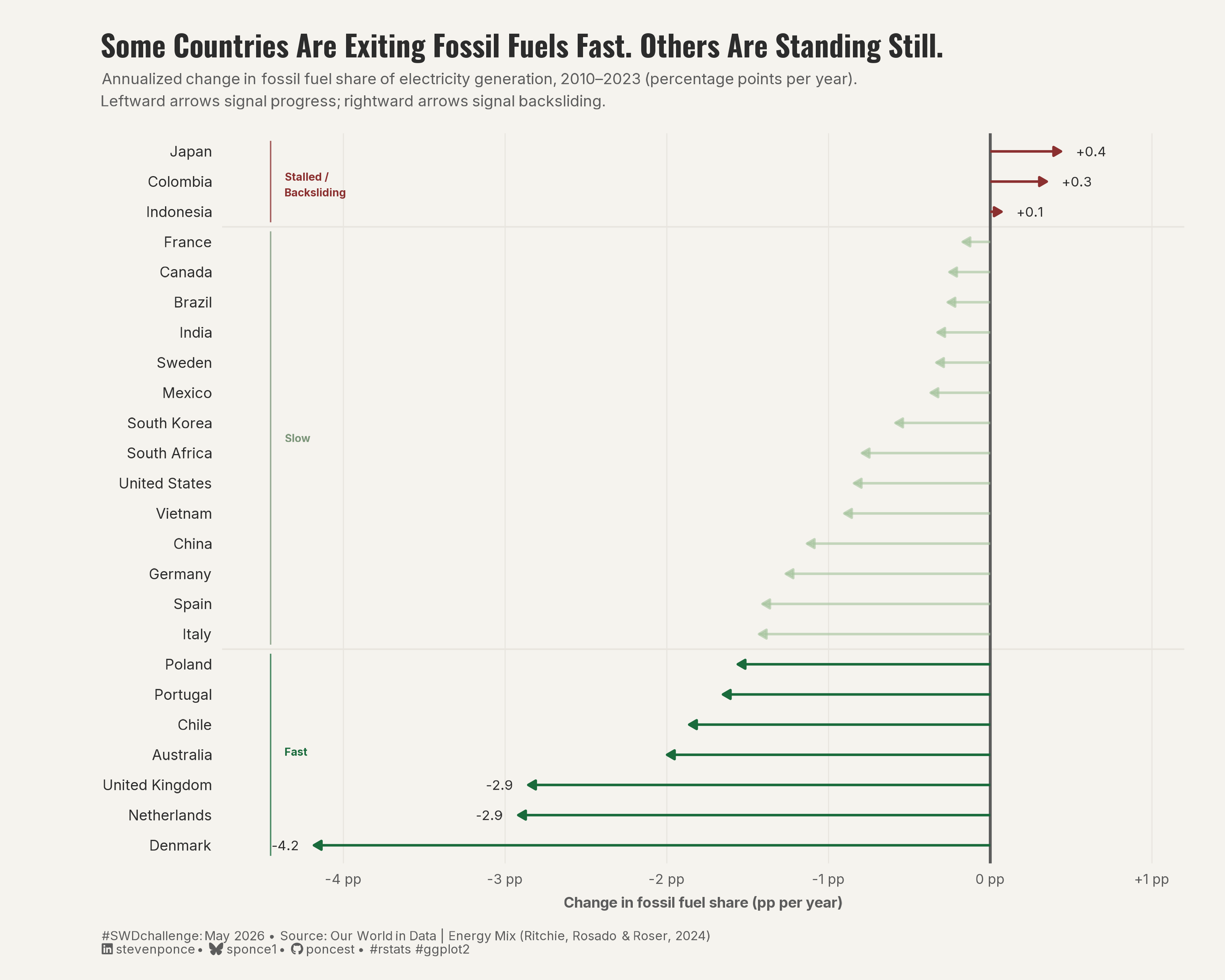Arrow chart titled "Some Countries Are Exiting Fossil Fuels Fast. Others Are Standing Still." Horizontal arrows show the annualized change in fossil fuel share of electricity generation for 25 countries between 2010 and 2023, measured in percentage points per year. Leftward arrows indicate progress; rightward arrows indicate backsliding. Countries are grouped into three tiers. In the Fast tier, Denmark leads at −4.2 pp per year, followed by the Netherlands and the United Kingdom at −2.9 pp per year. In the Slow tier, 14 countries show modest leftward movement, with most declining less than 1 pp per year. In the Stalled or Backsliding tier, Japan (+0.4), Colombia (+0.3), and Indonesia (+0.1) show rightward arrows, meaning their fossil fuel share grew over the period. Data source: Our World in Data, Energy Mix (Ritchie, Rosado and Roser, 2024).